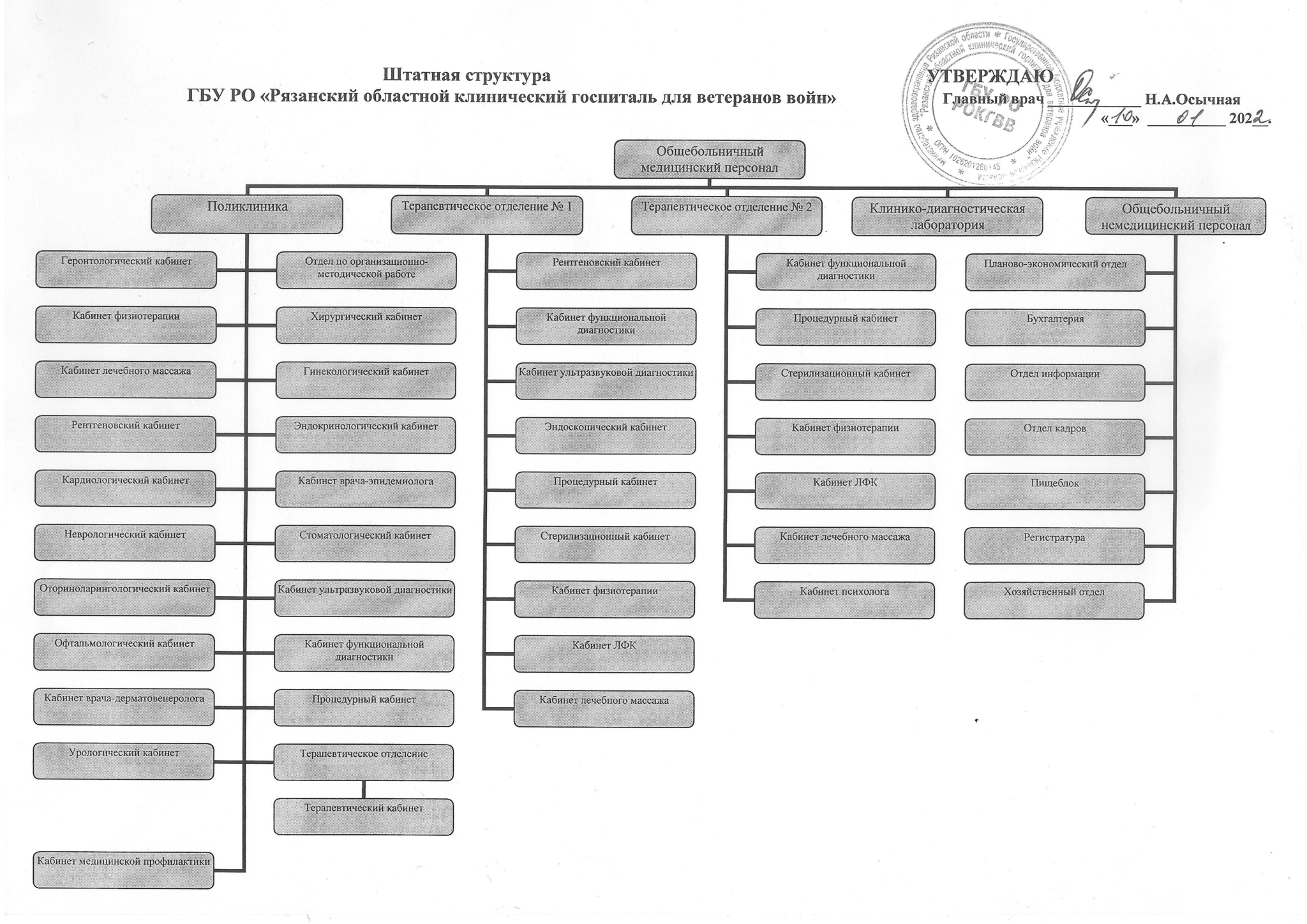 Штатная структура. Штатная структура лаборатории. Штатная структура медицинских кадров. Штатная структура медицинской лаборатории образец. Структура Рязанской библиотеки.